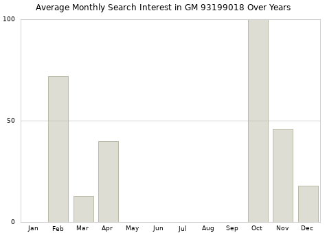 Monthly average search interest in GM 93199018 part over years from 2013 to 2020.