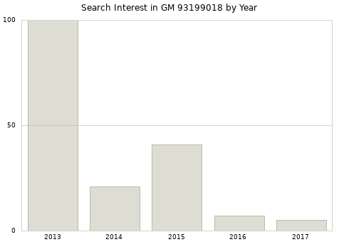 Annual search interest in GM 93199018 part.