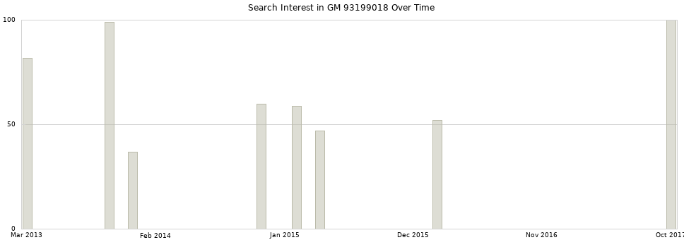 Search interest in GM 93199018 part aggregated by months over time.