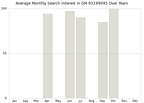 Monthly average search interest in GM 93199095 part over years from 2013 to 2020.