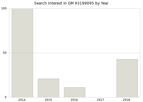 Annual search interest in GM 93199095 part.