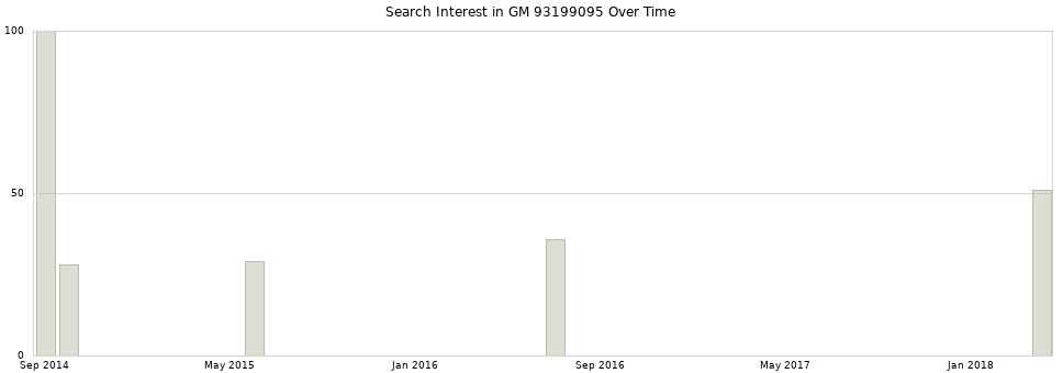 Search interest in GM 93199095 part aggregated by months over time.