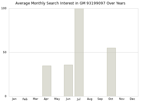 Monthly average search interest in GM 93199097 part over years from 2013 to 2020.