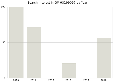 Annual search interest in GM 93199097 part.