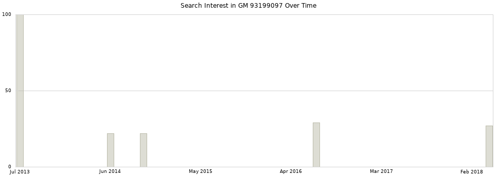 Search interest in GM 93199097 part aggregated by months over time.