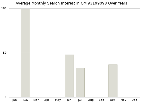 Monthly average search interest in GM 93199098 part over years from 2013 to 2020.