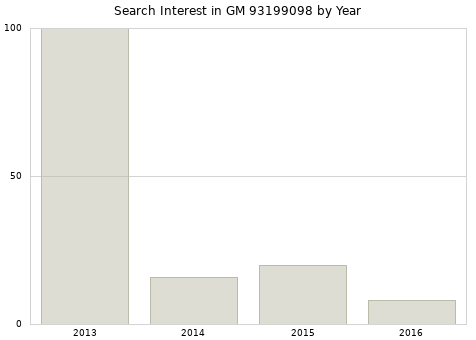Annual search interest in GM 93199098 part.