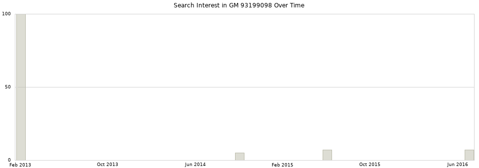 Search interest in GM 93199098 part aggregated by months over time.