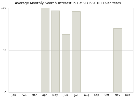 Monthly average search interest in GM 93199100 part over years from 2013 to 2020.