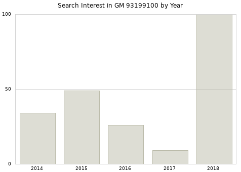 Annual search interest in GM 93199100 part.