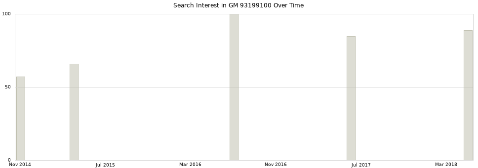 Search interest in GM 93199100 part aggregated by months over time.