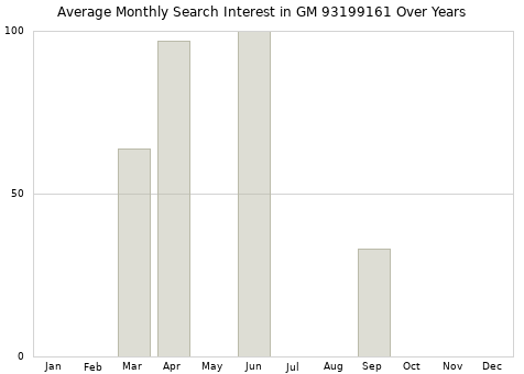 Monthly average search interest in GM 93199161 part over years from 2013 to 2020.
