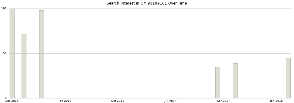 Search interest in GM 93199161 part aggregated by months over time.
