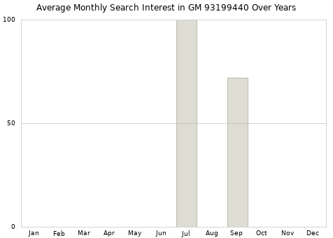 Monthly average search interest in GM 93199440 part over years from 2013 to 2020.