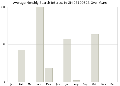 Monthly average search interest in GM 93199523 part over years from 2013 to 2020.