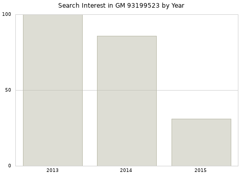 Annual search interest in GM 93199523 part.