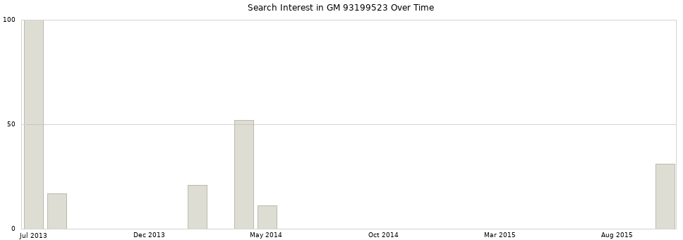 Search interest in GM 93199523 part aggregated by months over time.