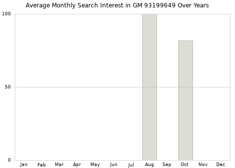 Monthly average search interest in GM 93199649 part over years from 2013 to 2020.