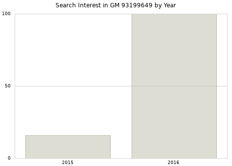 Annual search interest in GM 93199649 part.