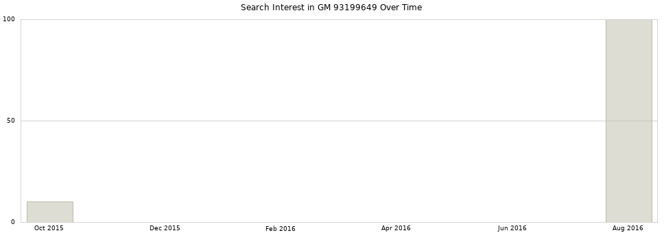 Search interest in GM 93199649 part aggregated by months over time.
