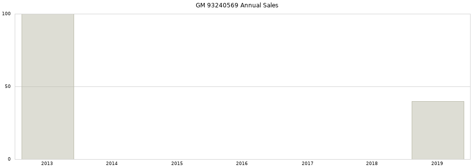 GM 93240569 part annual sales from 2014 to 2020.