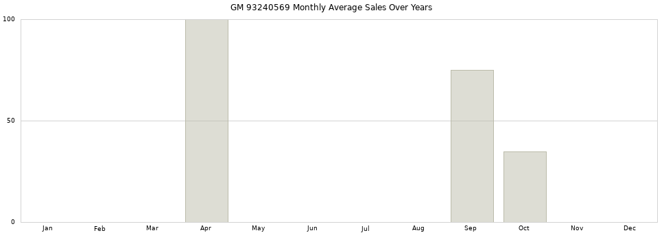 GM 93240569 monthly average sales over years from 2014 to 2020.