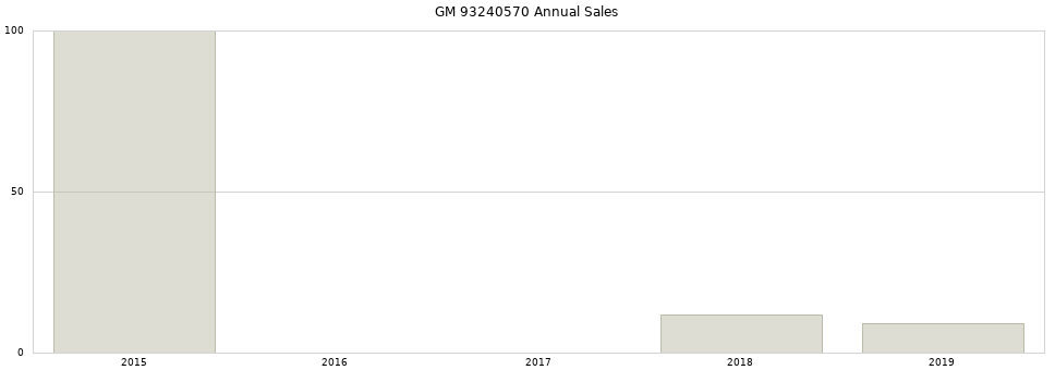 GM 93240570 part annual sales from 2014 to 2020.