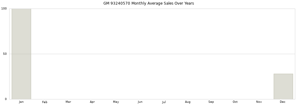 GM 93240570 monthly average sales over years from 2014 to 2020.