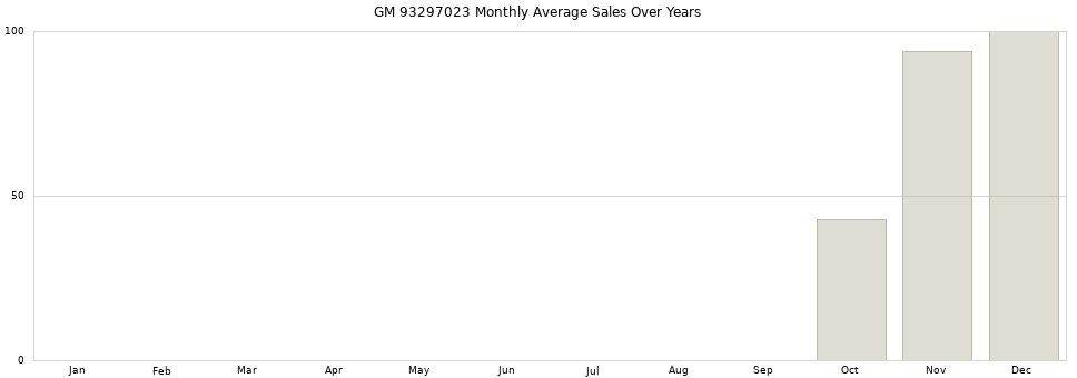 GM 93297023 monthly average sales over years from 2014 to 2020.