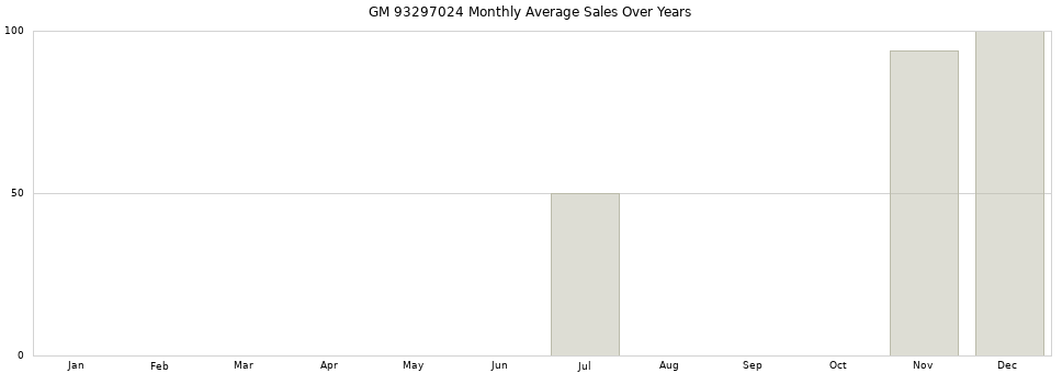 GM 93297024 monthly average sales over years from 2014 to 2020.