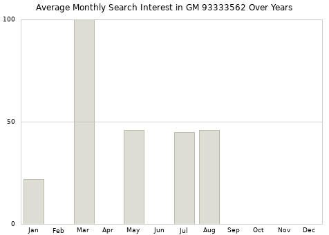Monthly average search interest in GM 93333562 part over years from 2013 to 2020.
