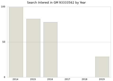 Annual search interest in GM 93333562 part.