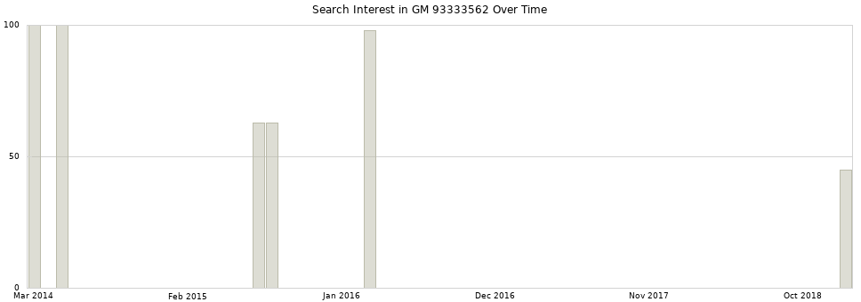 Search interest in GM 93333562 part aggregated by months over time.