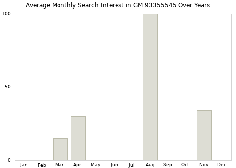 Monthly average search interest in GM 93355545 part over years from 2013 to 2020.