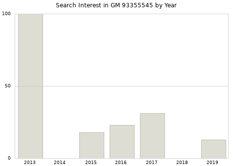 Annual search interest in GM 93355545 part.
