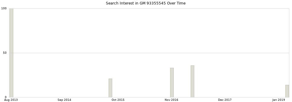 Search interest in GM 93355545 part aggregated by months over time.