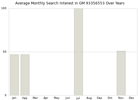 Monthly average search interest in GM 93356553 part over years from 2013 to 2020.
