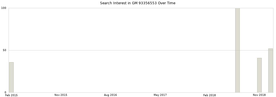 Search interest in GM 93356553 part aggregated by months over time.