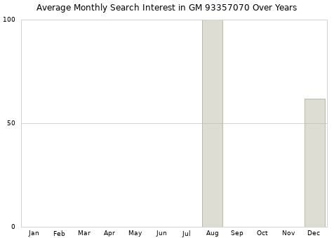 Monthly average search interest in GM 93357070 part over years from 2013 to 2020.