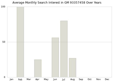 Monthly average search interest in GM 93357458 part over years from 2013 to 2020.