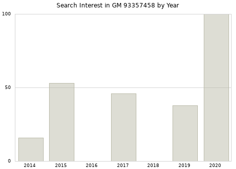 Annual search interest in GM 93357458 part.