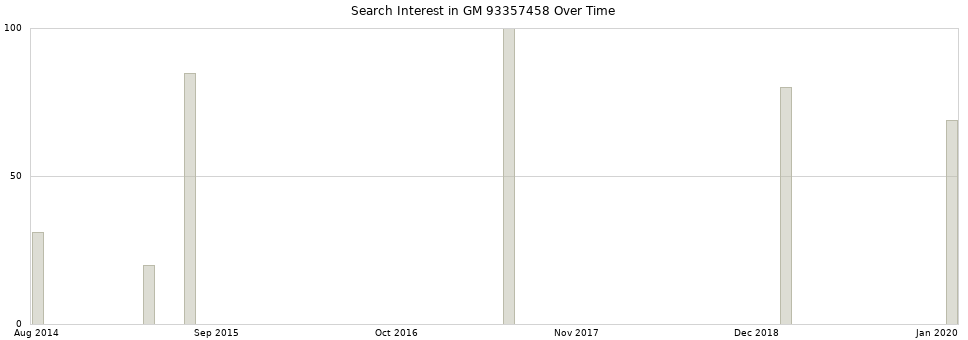 Search interest in GM 93357458 part aggregated by months over time.