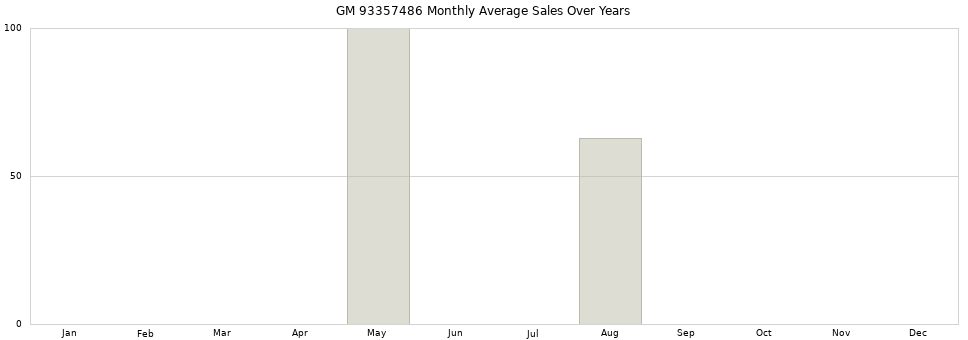 GM 93357486 monthly average sales over years from 2014 to 2020.