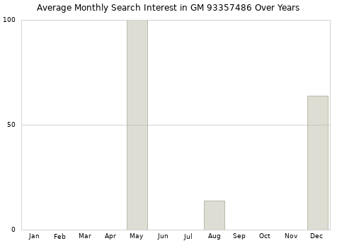 Monthly average search interest in GM 93357486 part over years from 2013 to 2020.