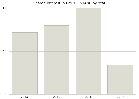 Annual search interest in GM 93357486 part.