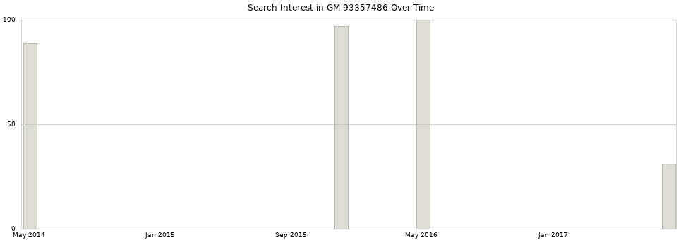 Search interest in GM 93357486 part aggregated by months over time.