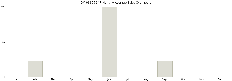 GM 93357647 monthly average sales over years from 2014 to 2020.