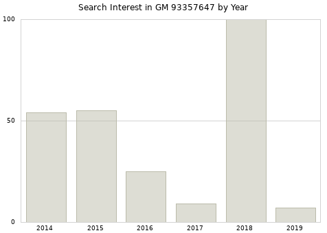 Annual search interest in GM 93357647 part.