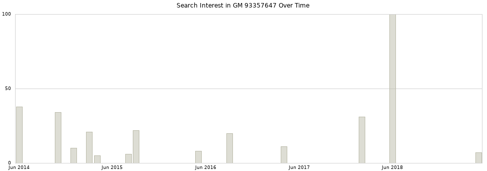 Search interest in GM 93357647 part aggregated by months over time.
