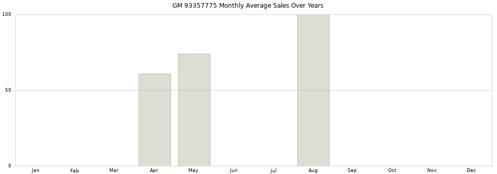 GM 93357775 monthly average sales over years from 2014 to 2020.